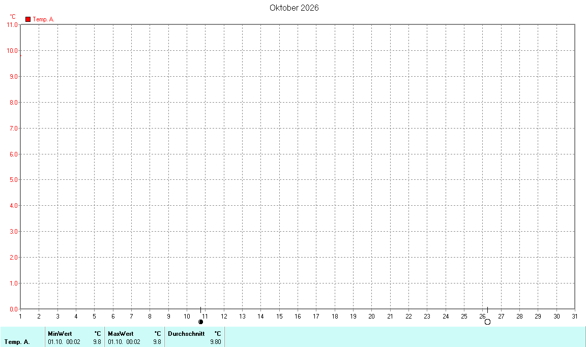 WSWin Temperaturdiagramm