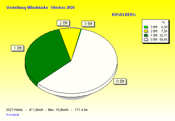 WSWin Windstärke