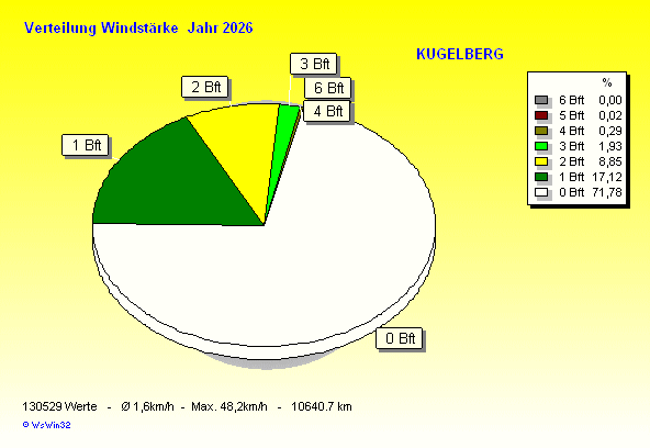 WSWin Windstärke
